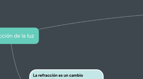 Mind Map: Refracción de la luz