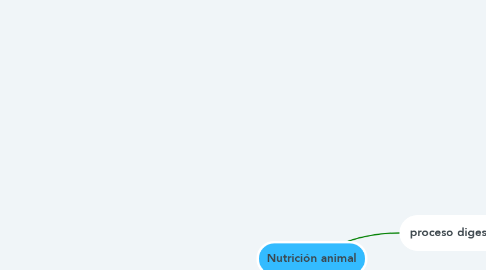 Mind Map: Nutrición animal