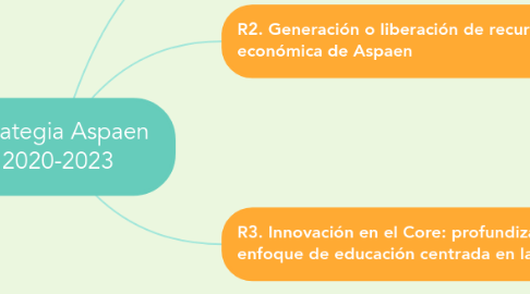 Mind Map: Estrategia Aspaen 2020-2023