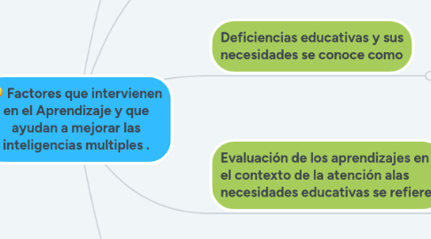 Mind Map: Factores que intervienen en el Aprendizaje y que ayudan a mejorar las inteligencias multiples .