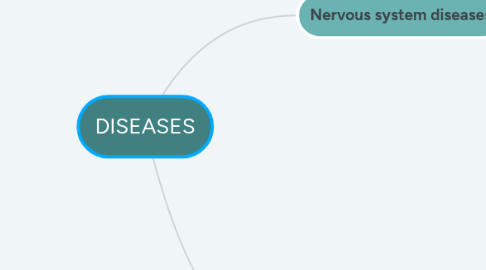 Mind Map: DISEASES