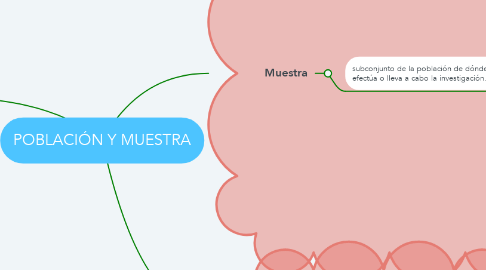 Mind Map: POBLACIÓN Y MUESTRA