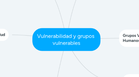 Mind Map: Vulnerabilidad y grupos vulnerables