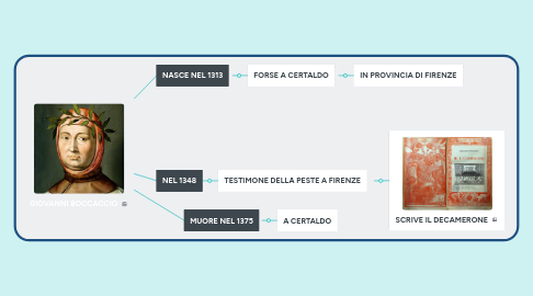 Mind Map: GIOVANNI BOCCACCIO