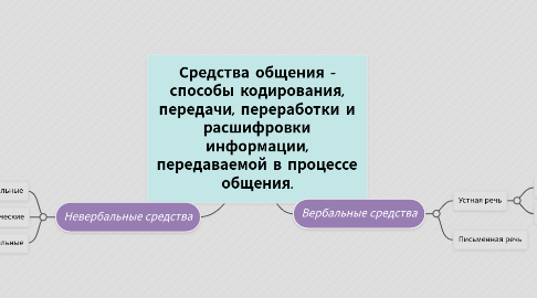 Mind Map: Средства общения - способы кодирования, передачи, переработки и расшифровки информации, передаваемой в процессе общения.
