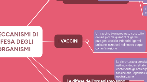 Mind Map: I MECCANISMI DI DIFESA DEGLI ORGANISMI