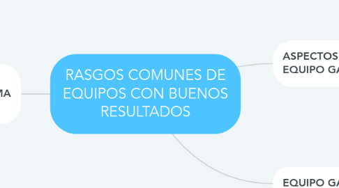 Mind Map: RASGOS COMUNES DE EQUIPOS CON BUENOS RESULTADOS
