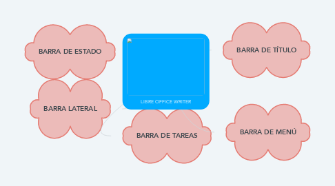 Mind Map: LIBRE OFFICE WRITER