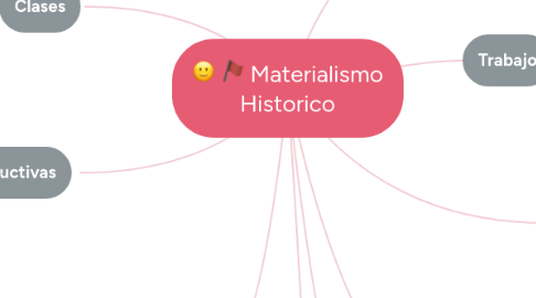 Mind Map: Materialismo Historico