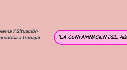 Mind Map: Problema / Situación problemática a trabajar