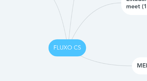 Mind Map: FLUXO CS