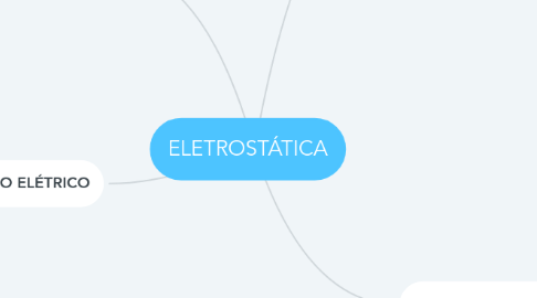 Mind Map: ELETROSTÁTICA