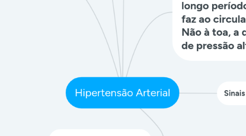 Mind Map: Hipertensão Arterial