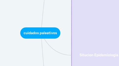 Mind Map: cuidados paleativos