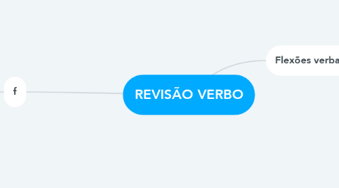 Mind Map: REVISÃO VERBO