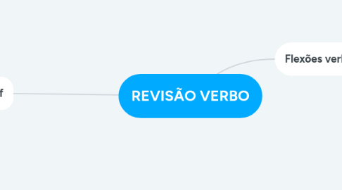 Mind Map: REVISÃO VERBO