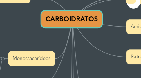 Mind Map: CARBOIDRATOS