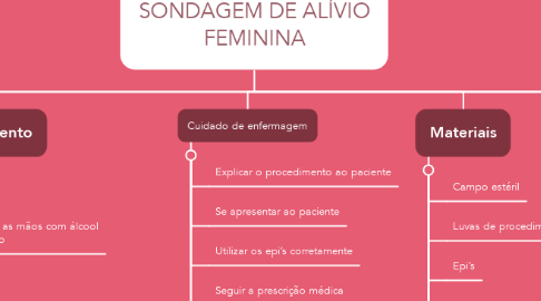 Mind Map: SONDAGEM DE ALÍVIO FEMININA