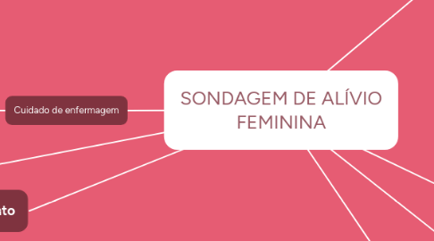 Mind Map: SONDAGEM DE ALÍVIO FEMININA