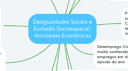 Mind Map: Desigualdades Sociais e Exclusão Socioespacial: Atividades Econômicas