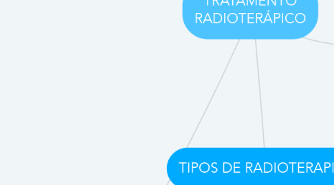 Mind Map: TRATAMENTO RADIOTERÁPICO