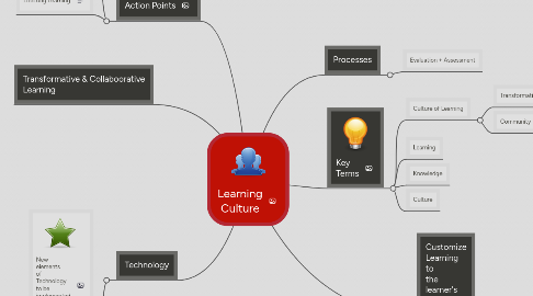 Mind Map: Learning Culture