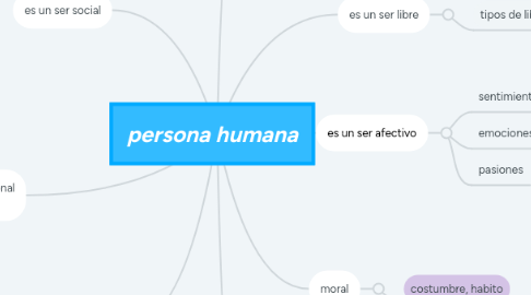 Mind Map: persona humana