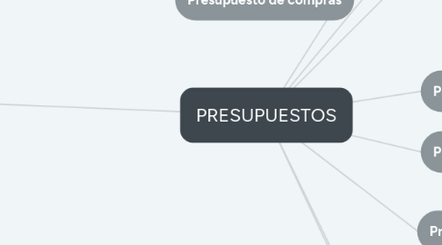 Mind Map: PRESUPUESTOS