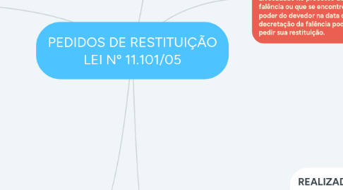 Mind Map: PEDIDOS DE RESTITUIÇÃO LEI Nº 11.101/05