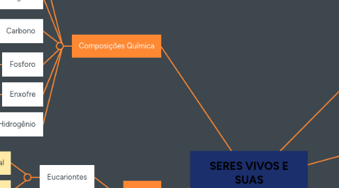 Mind Map: SERES VIVOS E SUAS CARACTERISTICAS