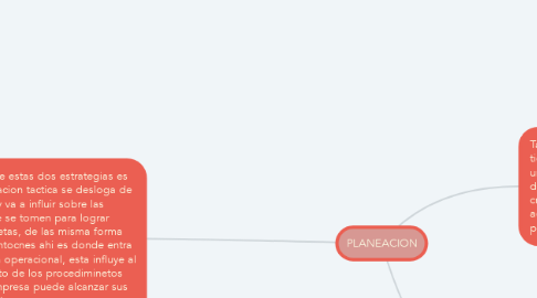 Mind Map: PLANEACION