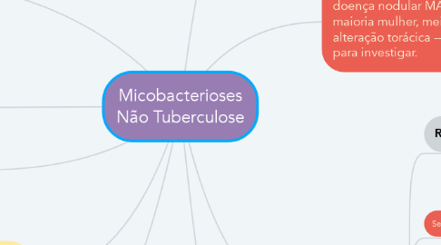 Mind Map: Micobacterioses Não Tuberculose