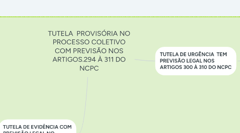 Mind Map: TUTELA PROVISÓRIA NO PROCESSO COLETIVO COM PREVISÃO NOS ARTIGOS.294 À 311 DO NCPC