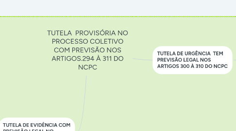 Mind Map: TUTELA  PROVISÓRIA NO PROCESSO COLETIVO COM PREVISÃO NOS ARTIGOS.294 À 311 DO NCPC