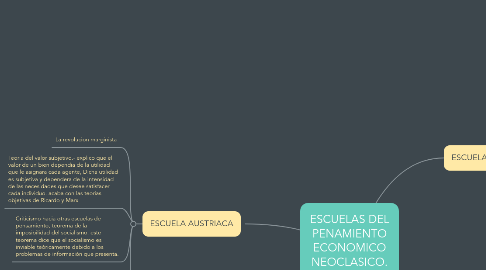 Mind Map: ESCUELAS DEL PENAMIENTO ECONOMICO NEOCLASICO. APORTES REALIZADOS