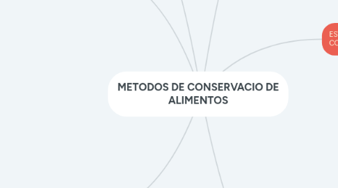 Mind Map: METODOS DE CONSERVACIO DE ALIMENTOS