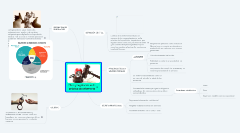 Mind Map: Ética y Legislación en la práctica de enfermería