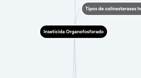 Mind Map: Inseticida Organofosforado