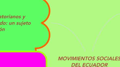 Mind Map: MOVIMIENTOS SOCIALES DEL ECUADOR