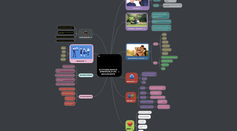 Mind Map: ACTITUDES ANTE EL APRENDIZAJE DEL ADOLESCENTE