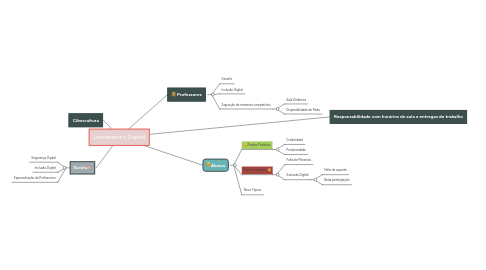 Mind Map: Letramento Digital