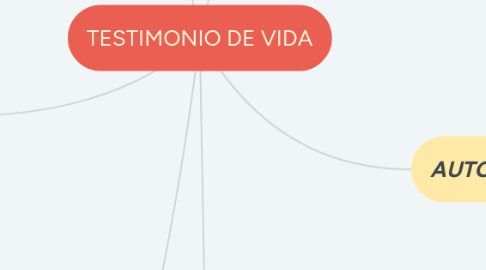 Mind Map: TESTIMONIO DE VIDA