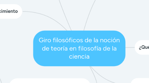 Mind Map: Giro filosóficos de la noción de teoría en filosofía de la ciencia