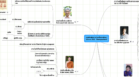 Mind Map: การส่งเสริมการอ่านเพื่อการพัฒนา 30 ก.ค. 2555   ที่หอสมุดแห่งชาติ