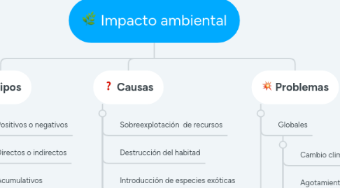 Mind Map: Impacto ambiental