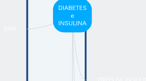 Mind Map: DIABETES e INSULINA