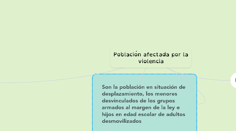 Mind Map: Población afectada por la violencia