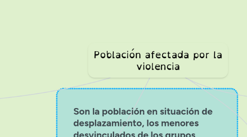 Mind Map: Población afectada por la violencia