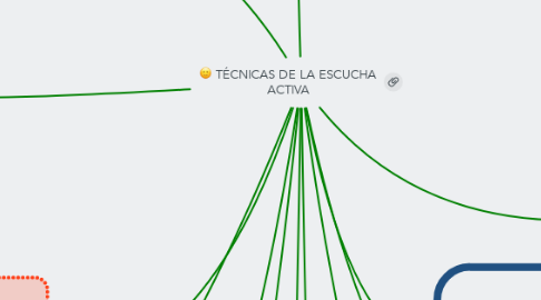 Mind Map: TÉCNICAS DE LA ESCUCHA ACTIVA