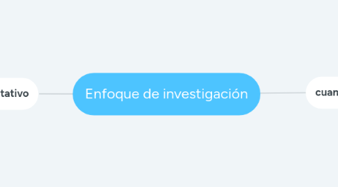 Mind Map: Enfoque de investigación